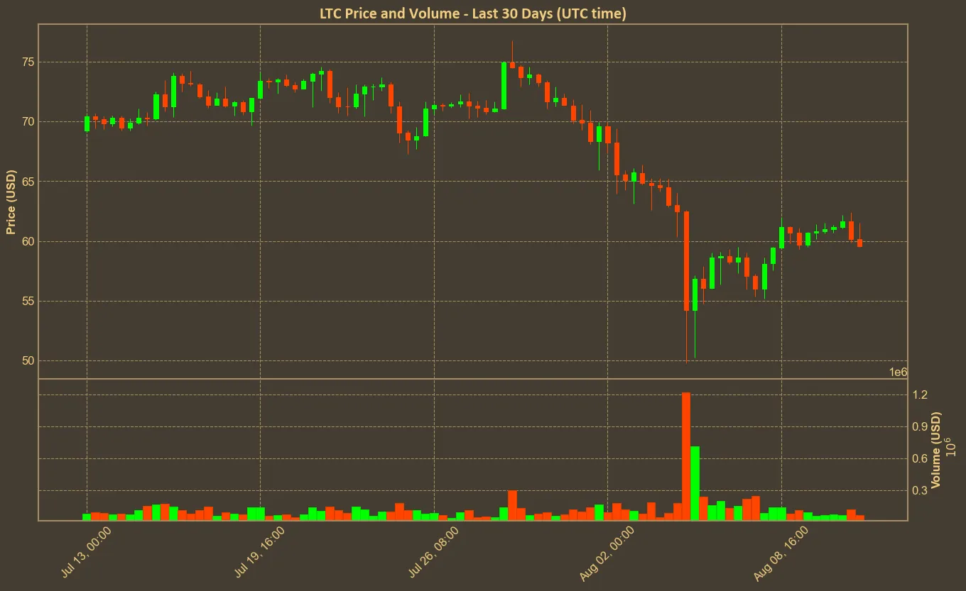 Chart with ltc price