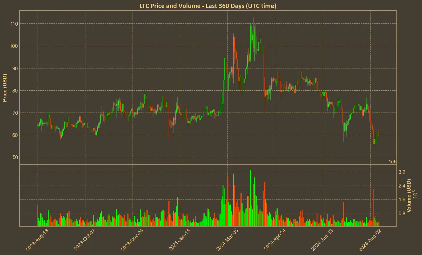 Chart with ltc price