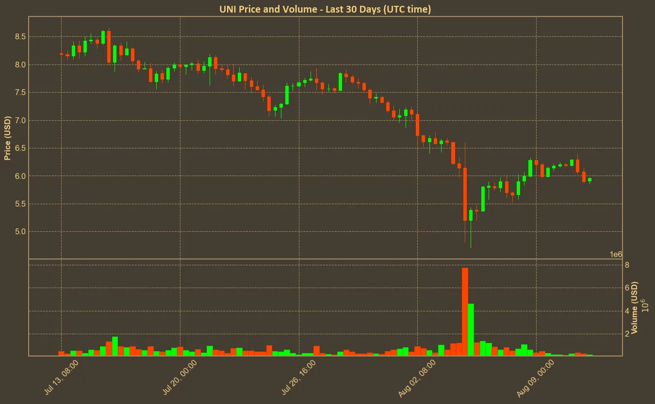 Chart with uni price