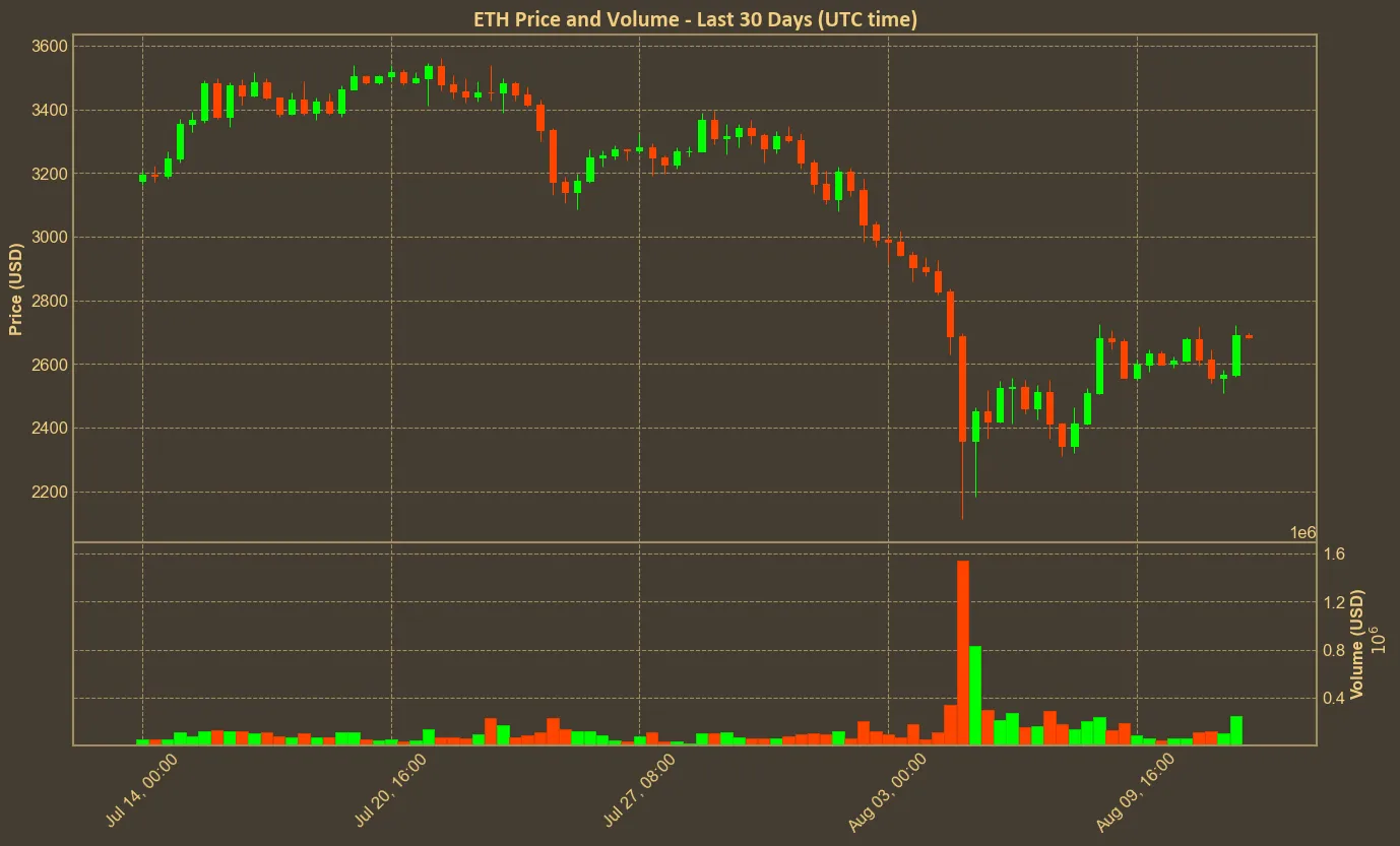 Chart with eth price