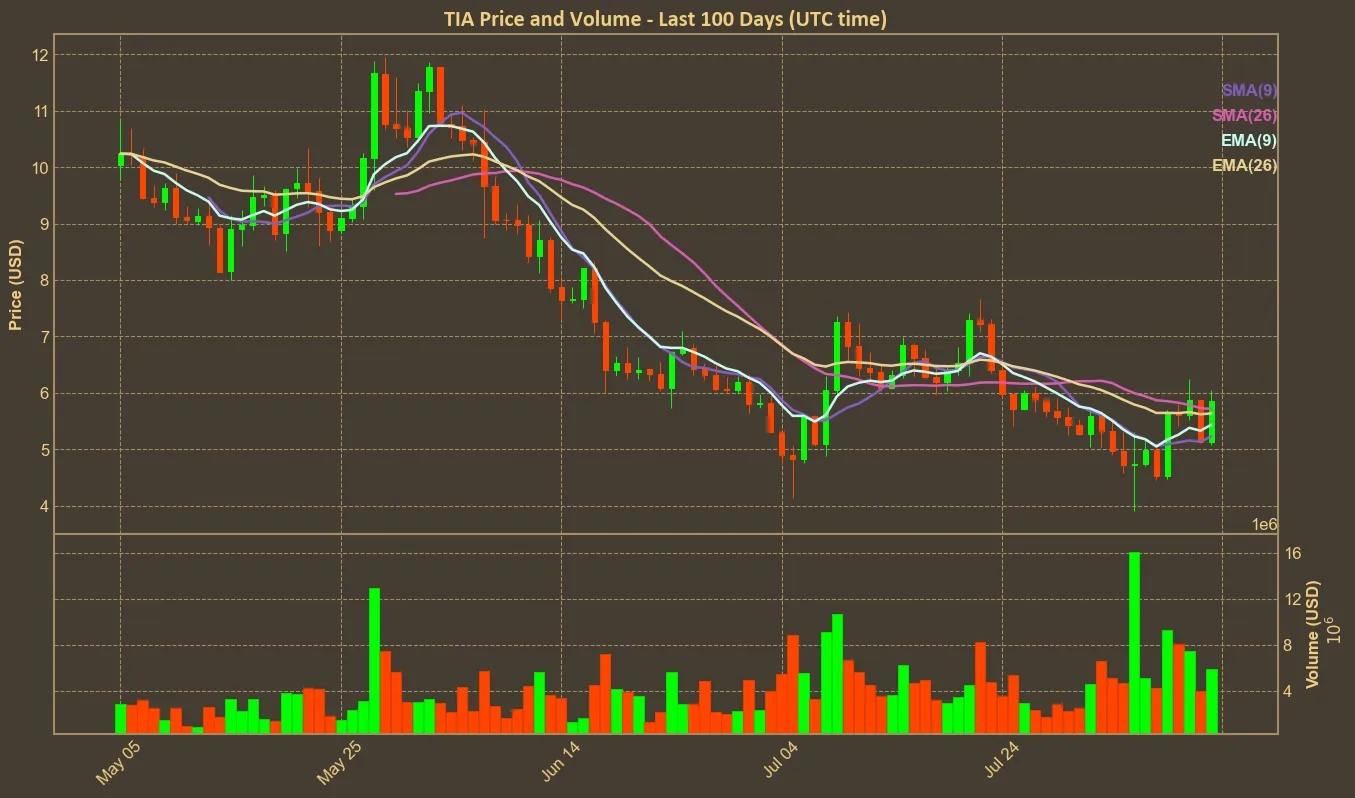 Chart with tia price