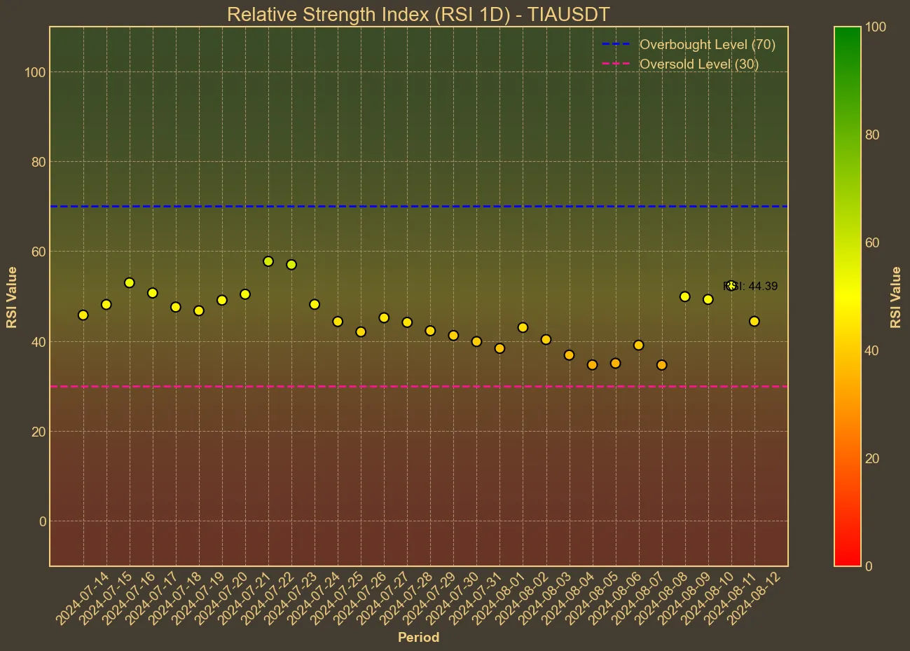 Chart with tia RSI