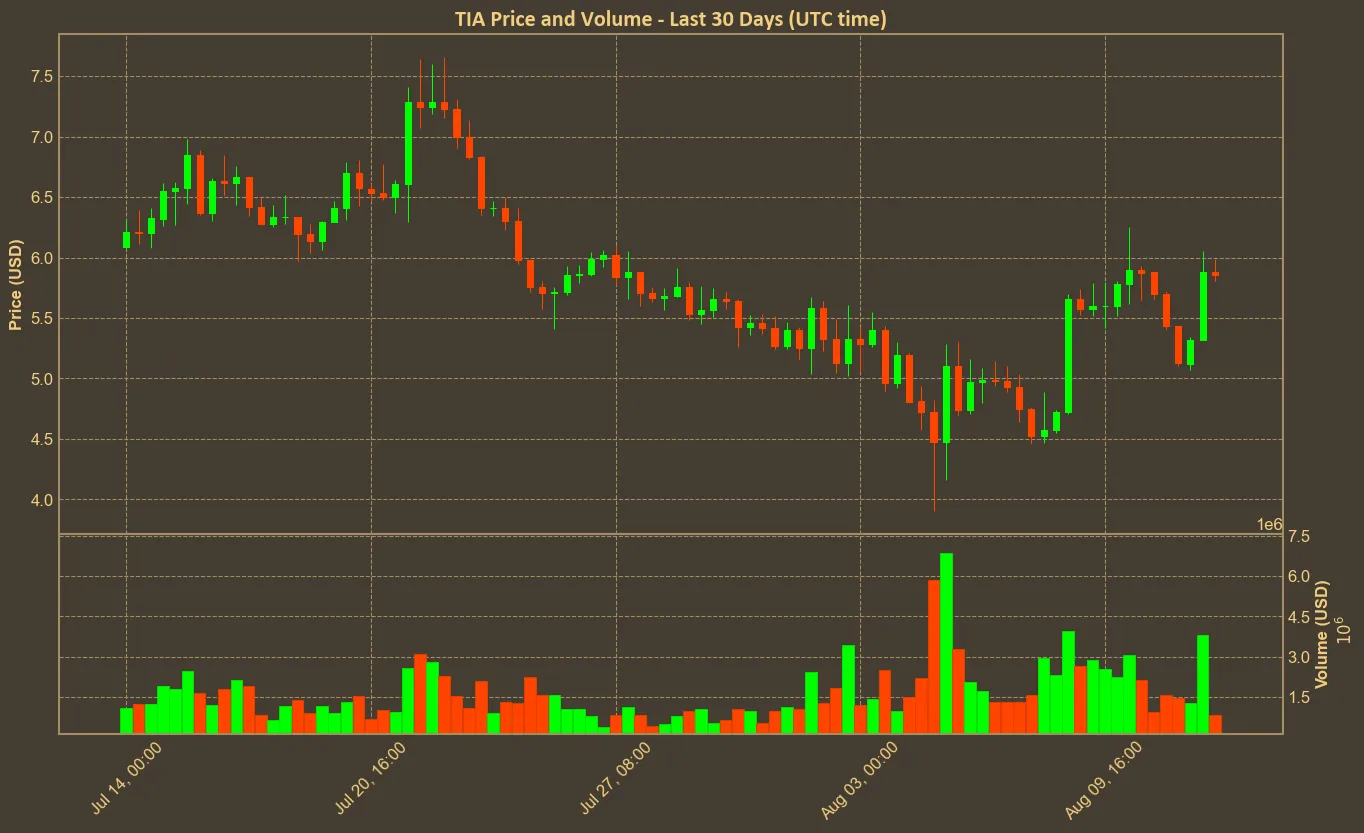 Chart with tia price