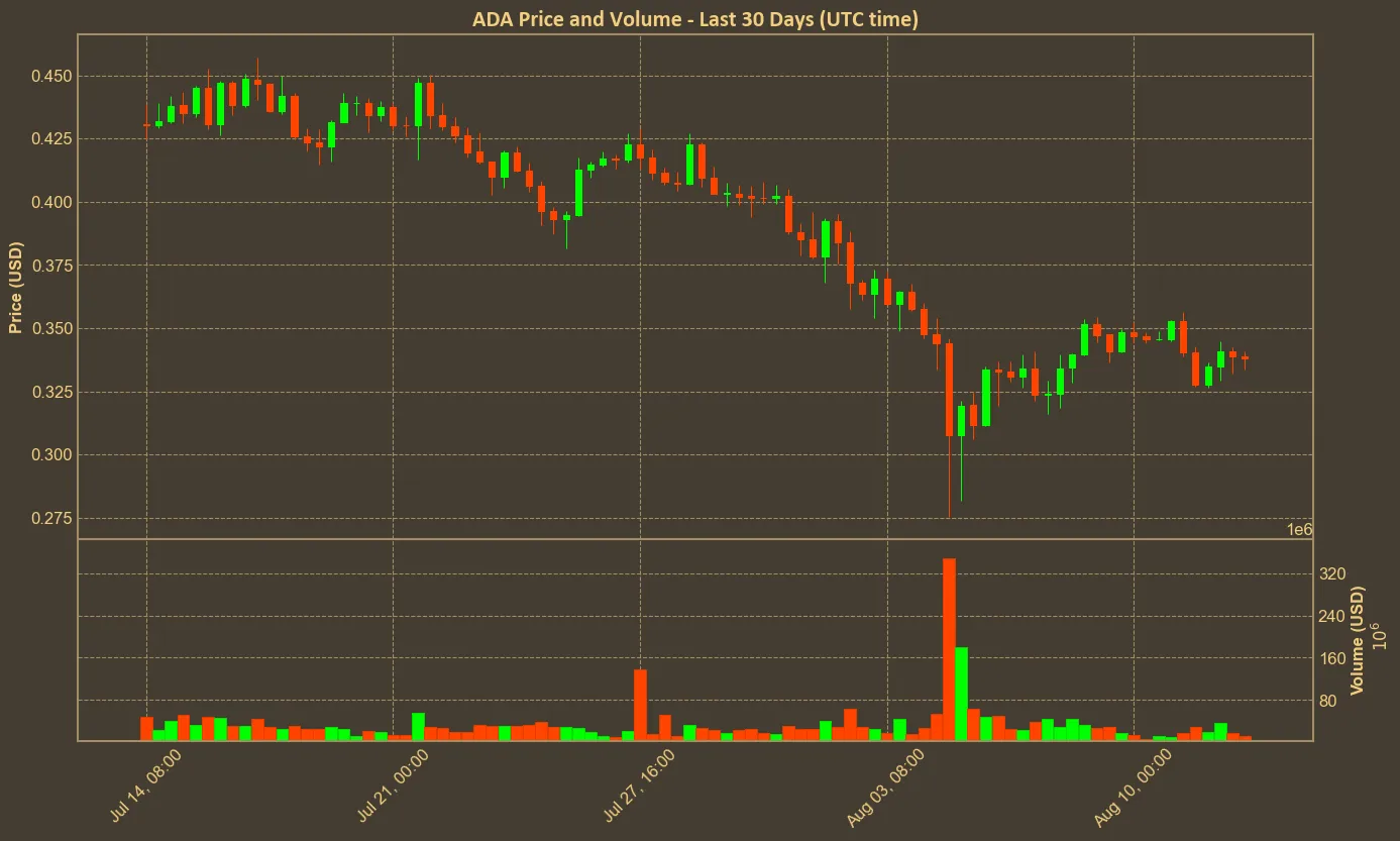 Chart with ada price