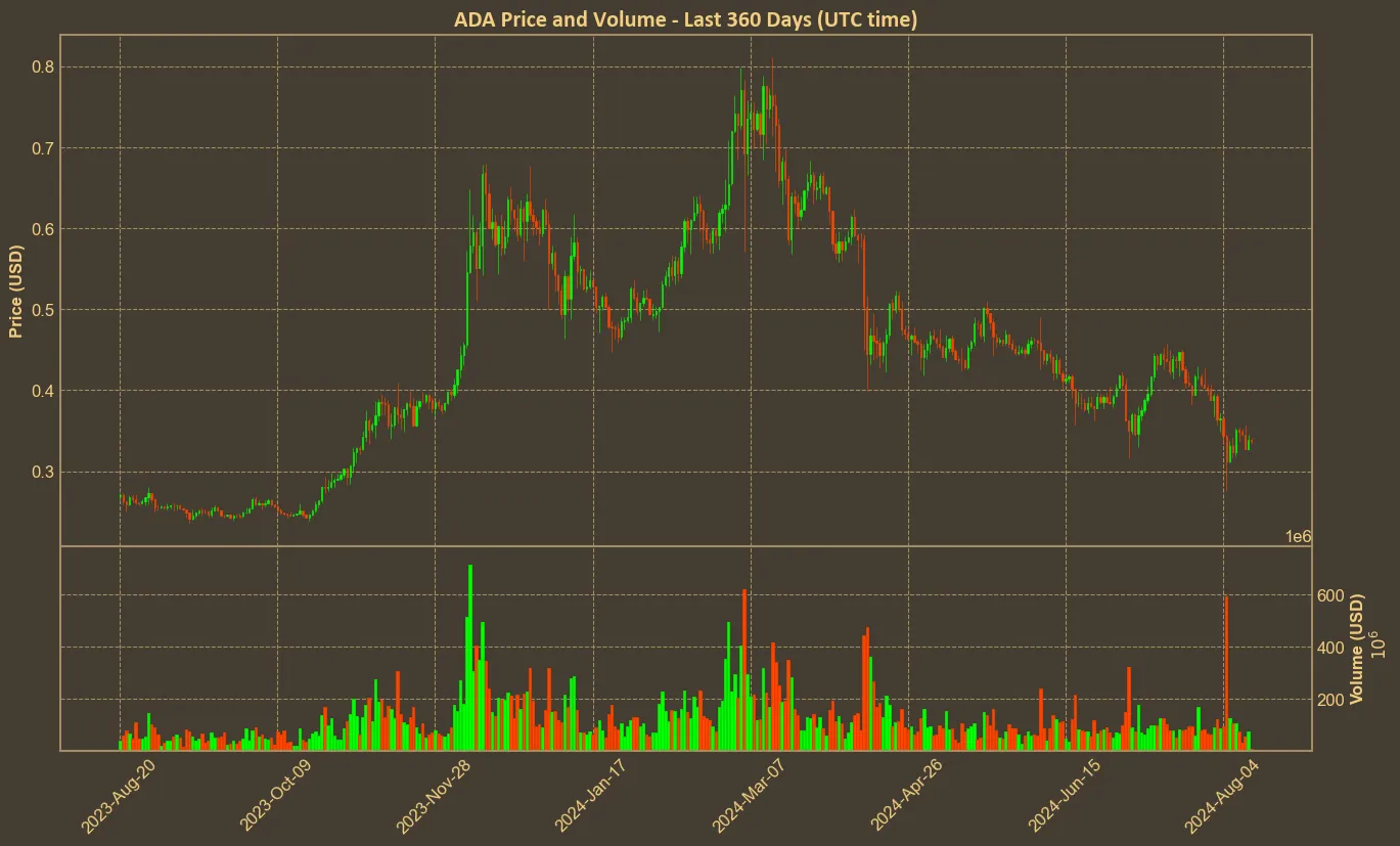 Chart with ada price