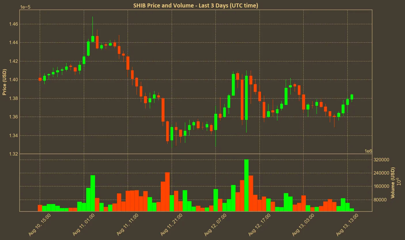 Chart with shib price