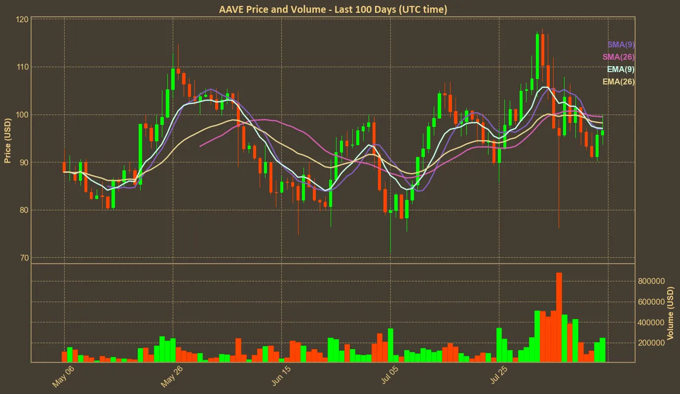 Chart with aave price