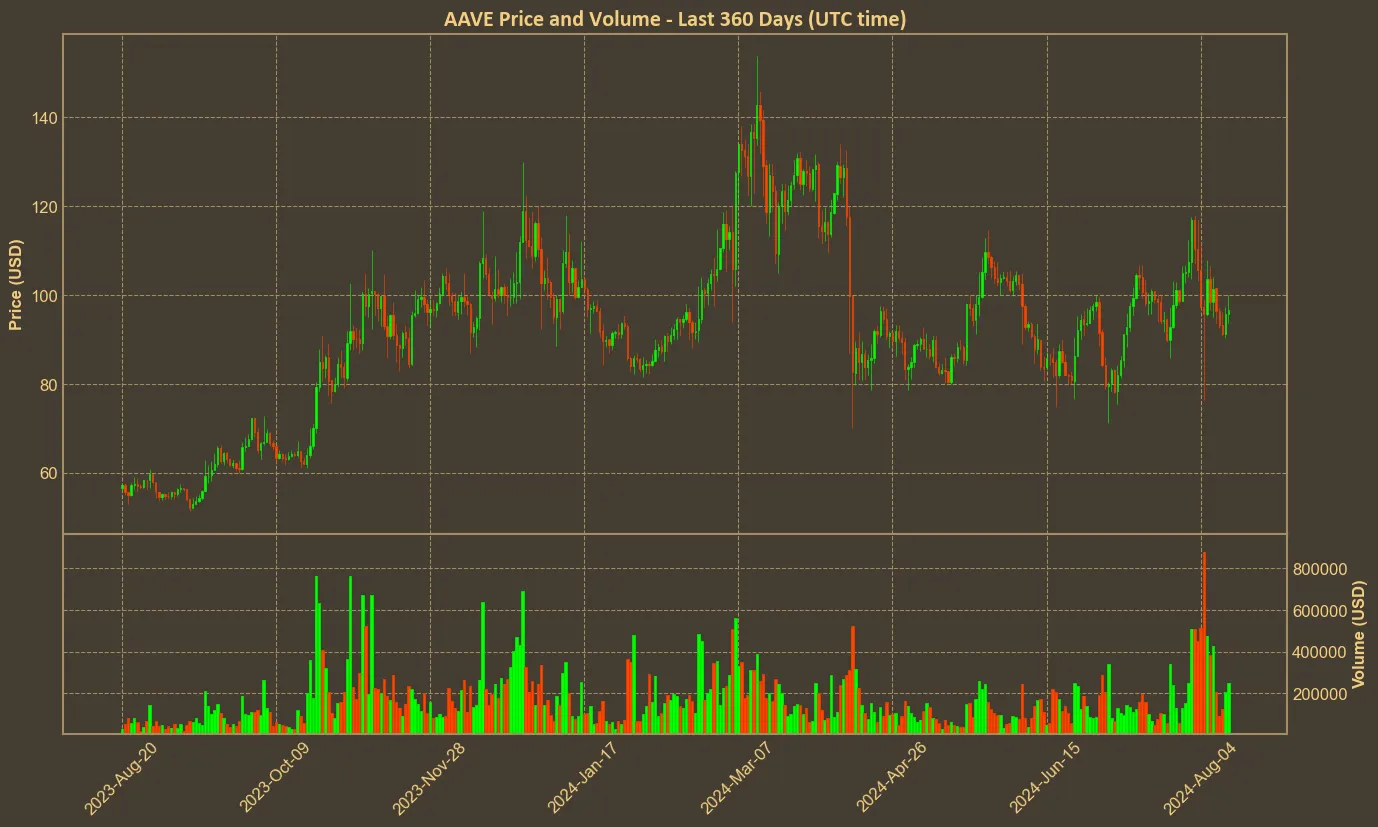 Chart with aave price