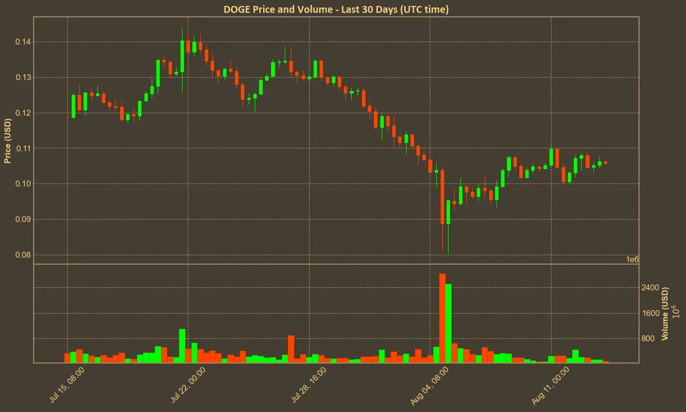 Chart with doge price