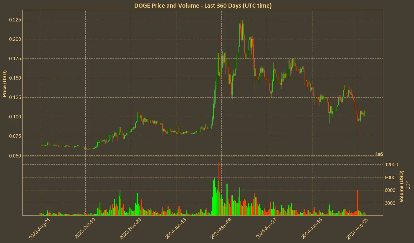 Chart with doge price