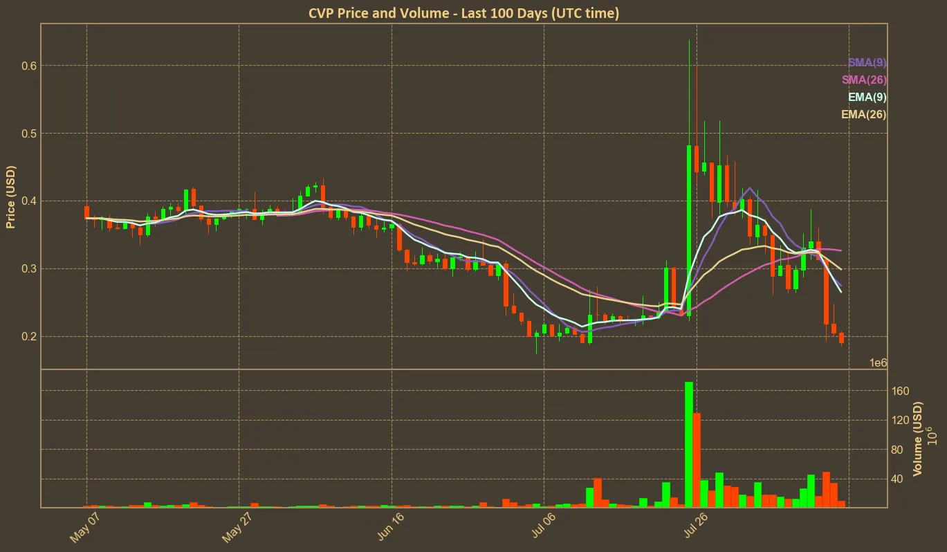 Chart with cvp price