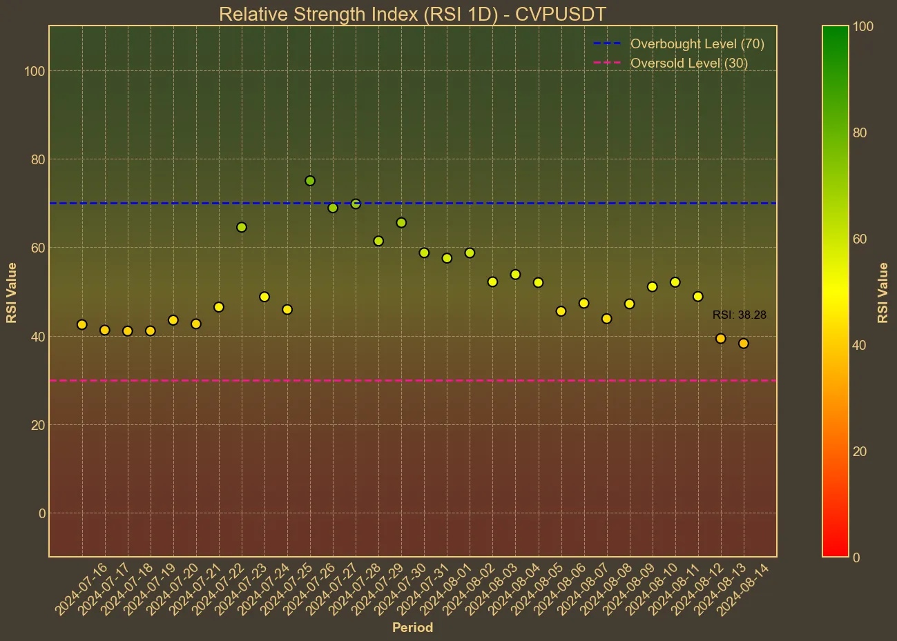 Chart with cvp RSI