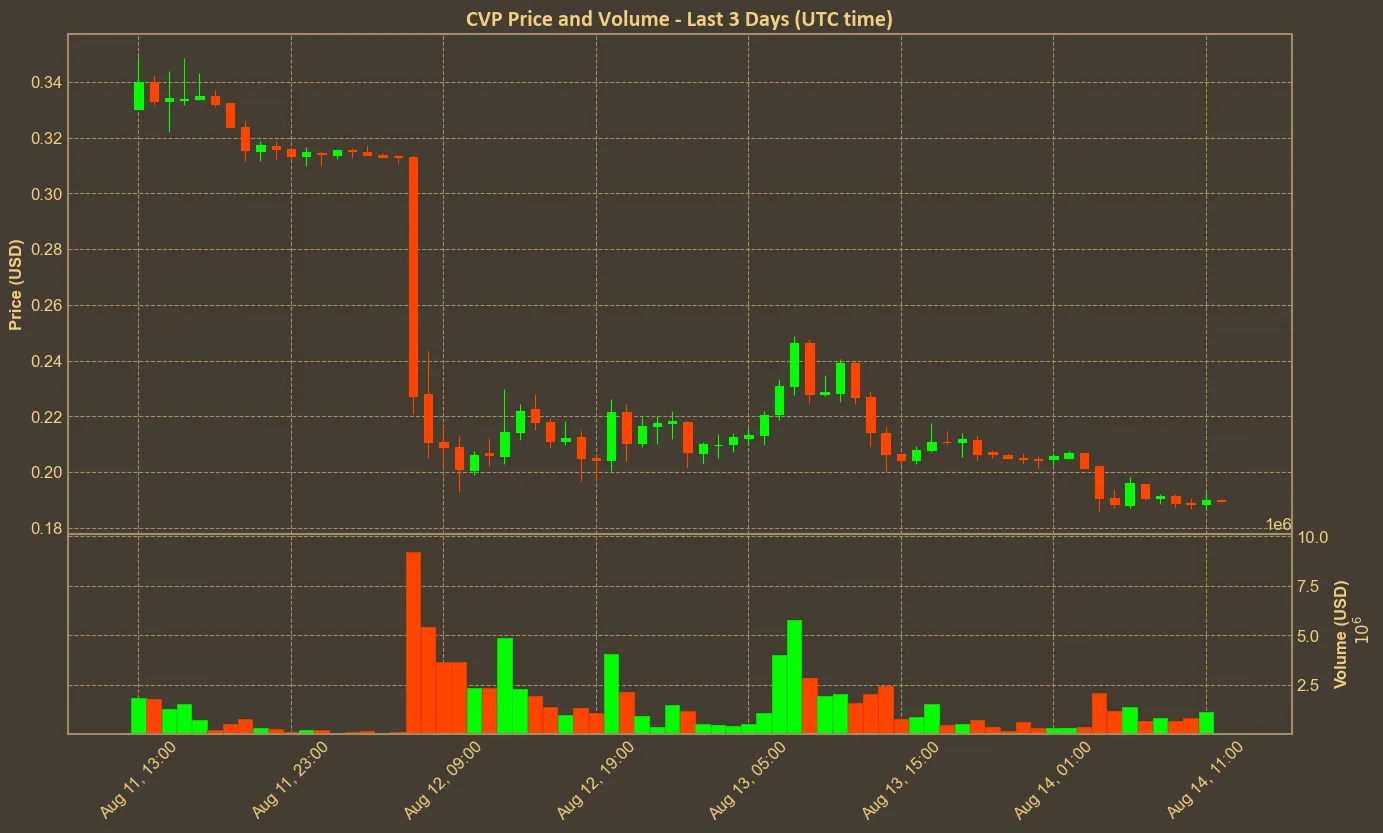 Chart with cvp price