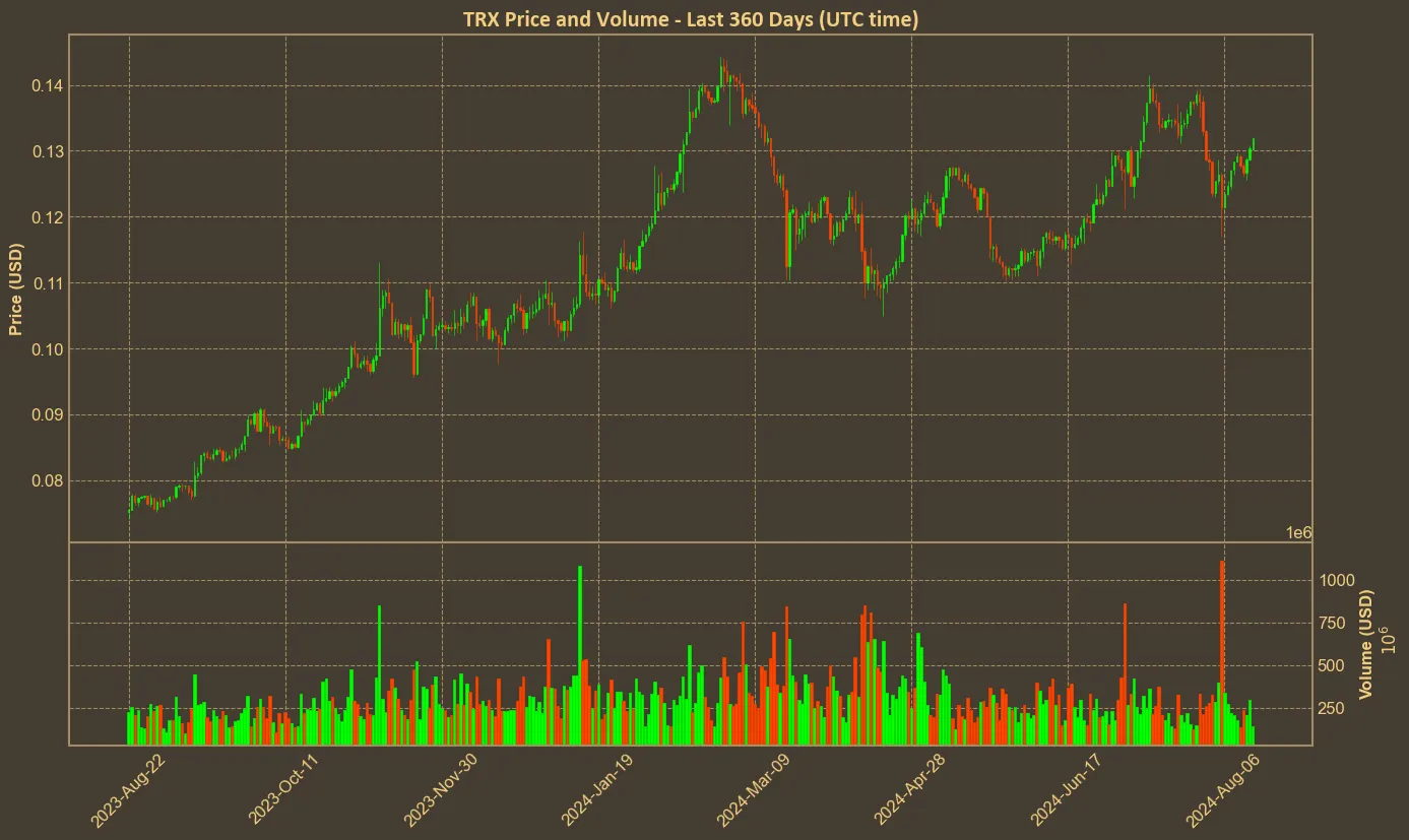 Chart with trx price