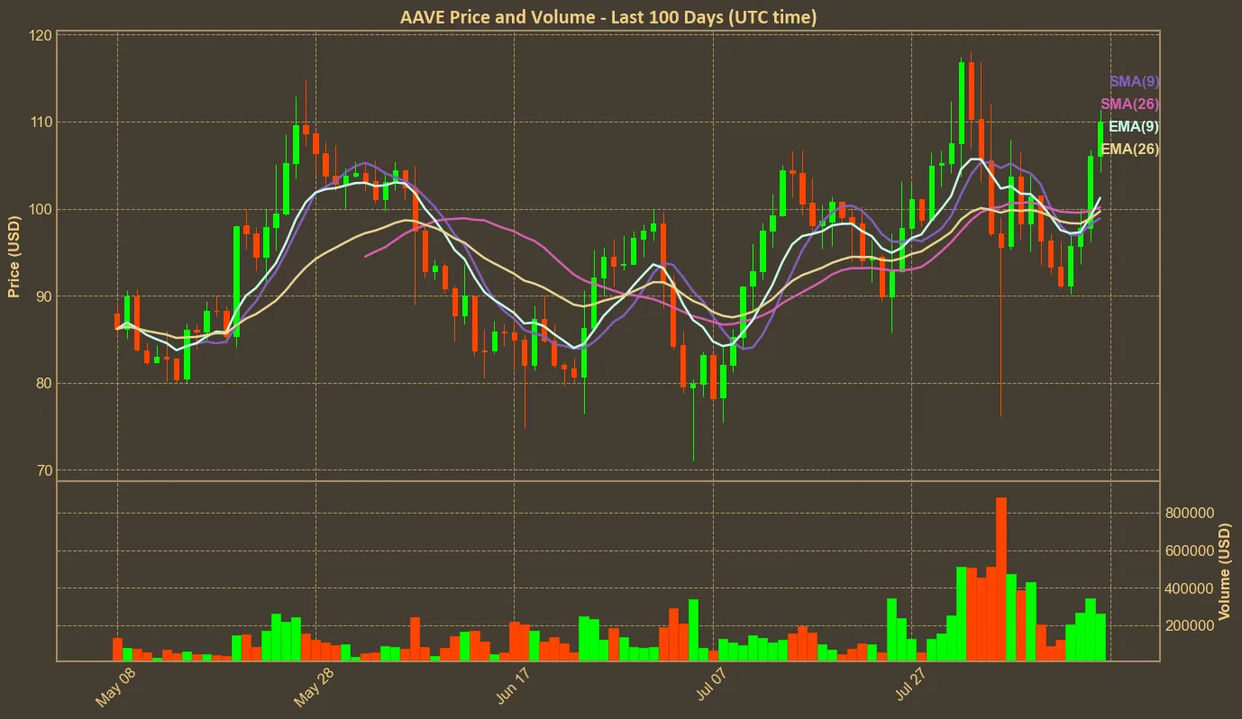 Chart with aave price