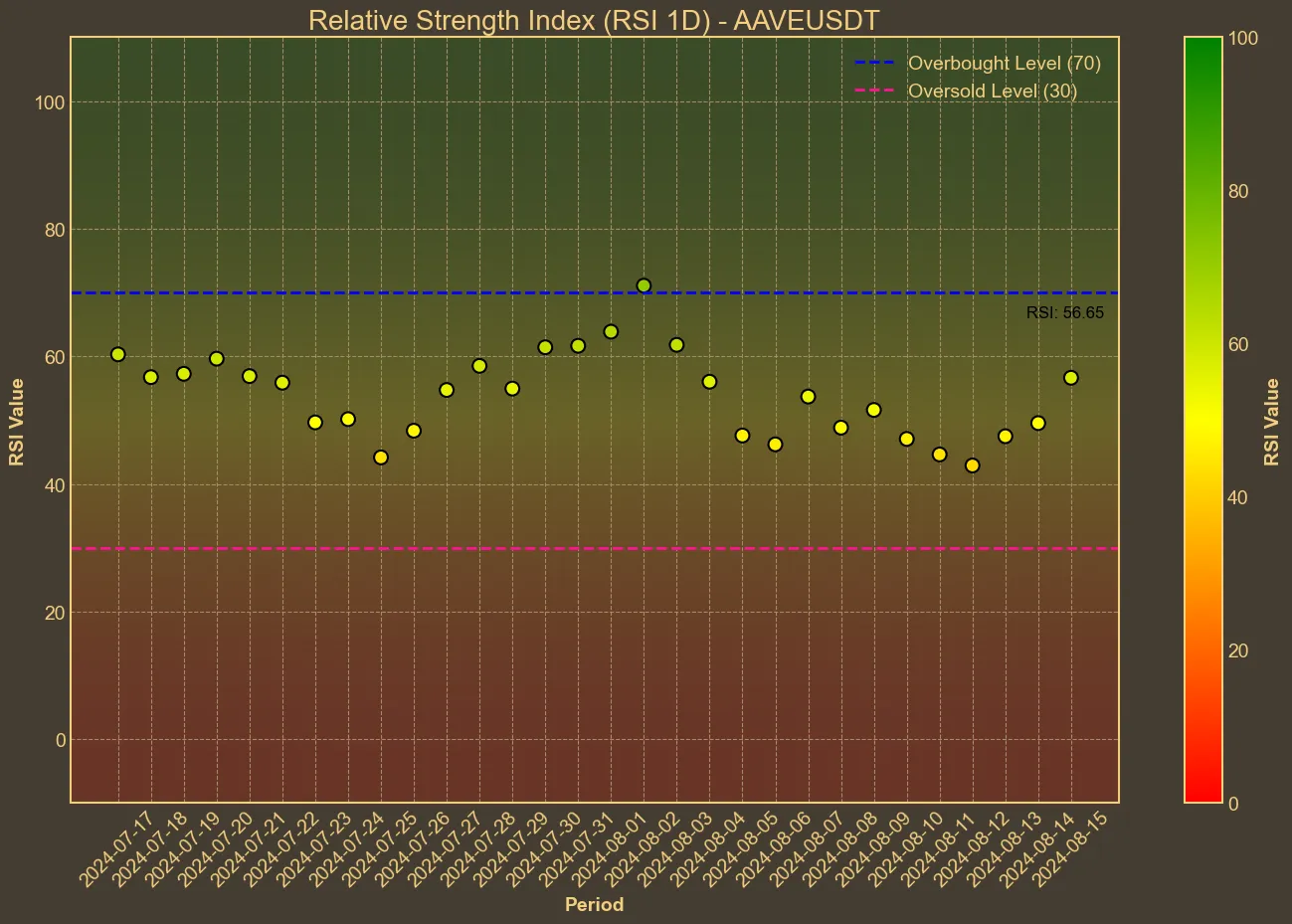 Chart with aave RSI