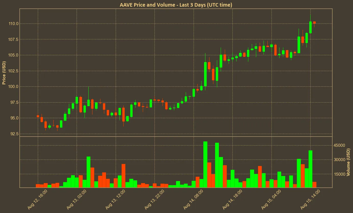 Chart with aave price