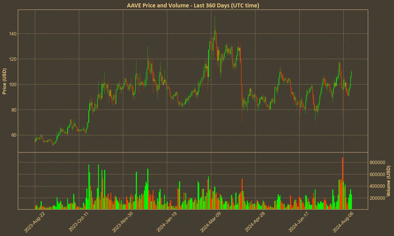 Chart with aave price