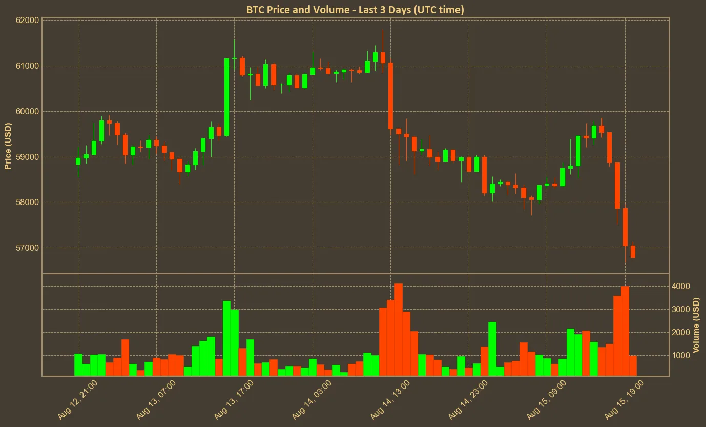 Chart with btc price