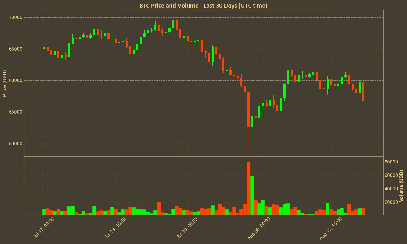 Chart with btc price