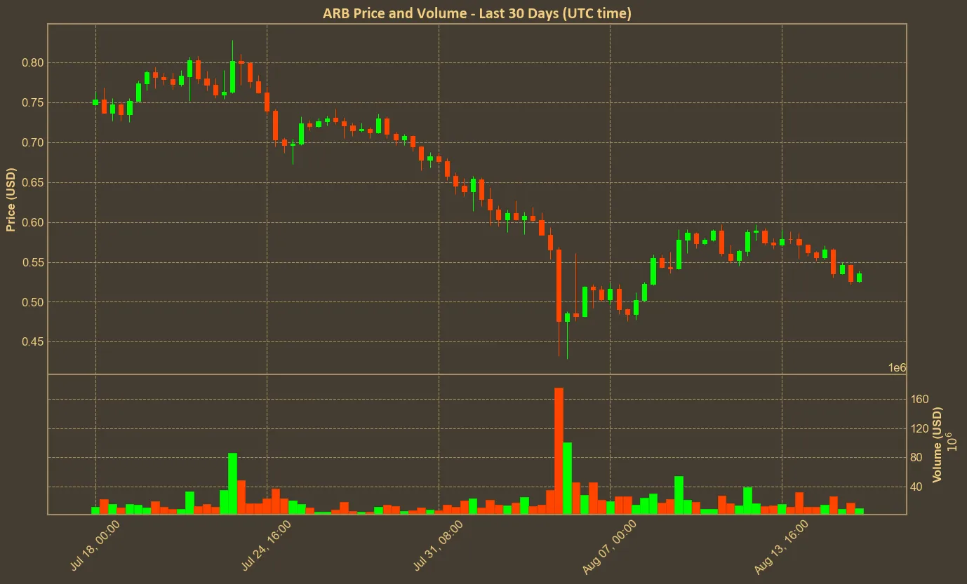 Chart with arb price