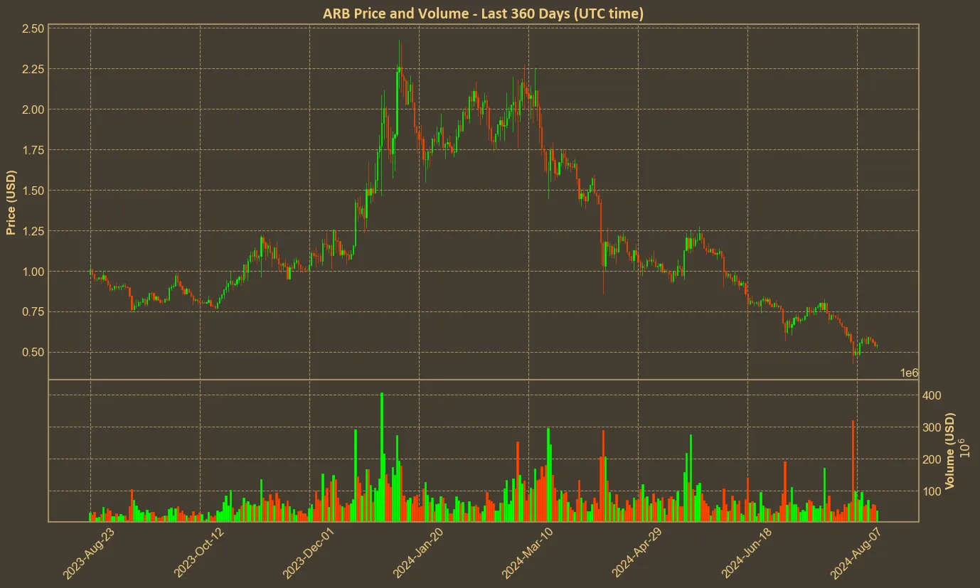 Chart with arb price