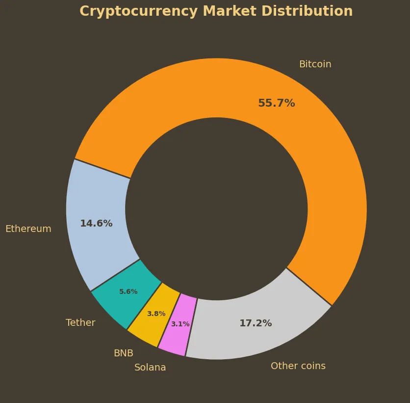 Cryptocurrency Market Distribution