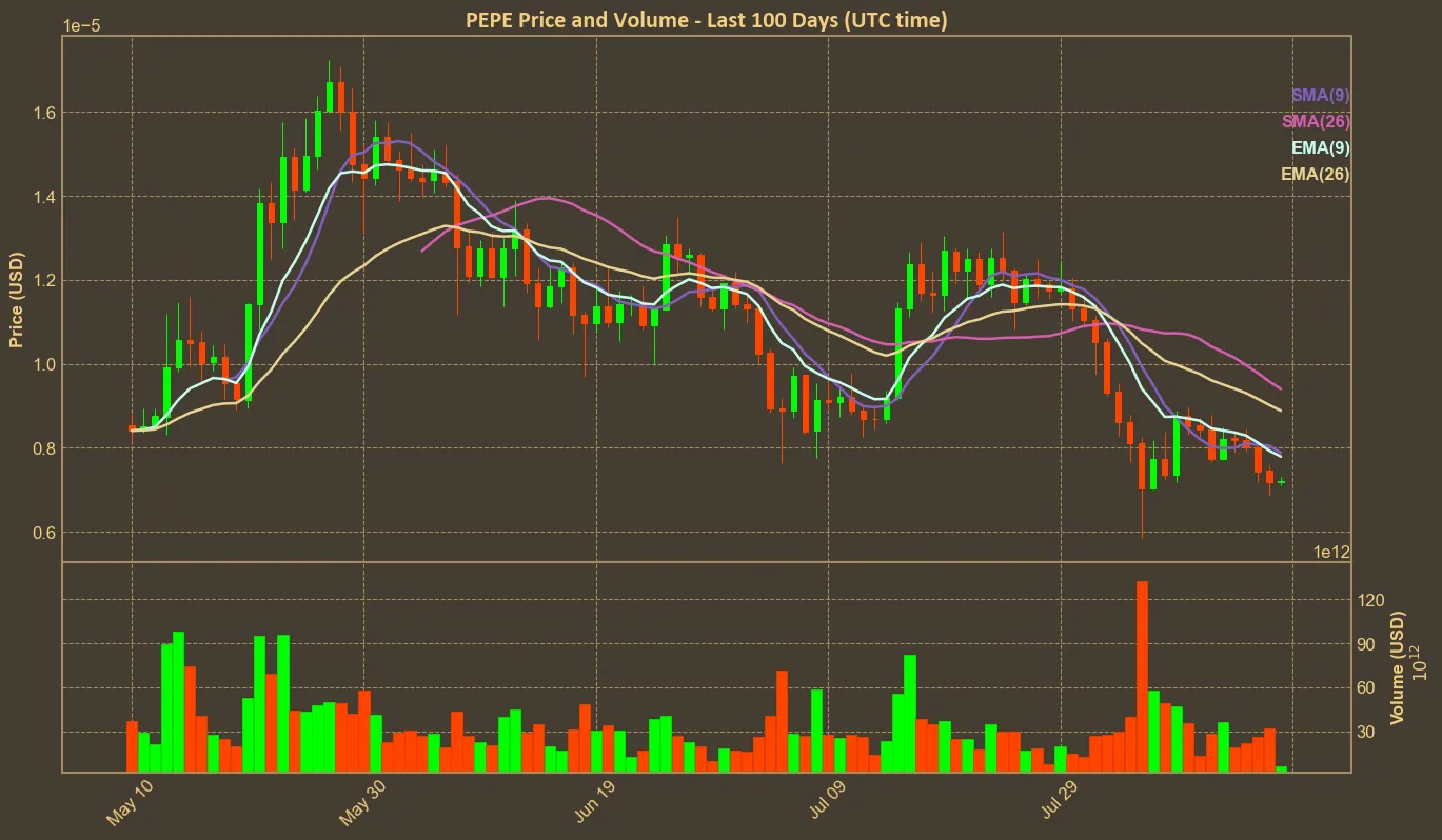 Chart with pepe price