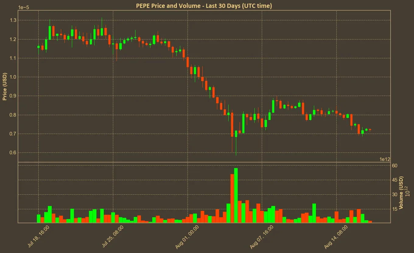 Chart with pepe price