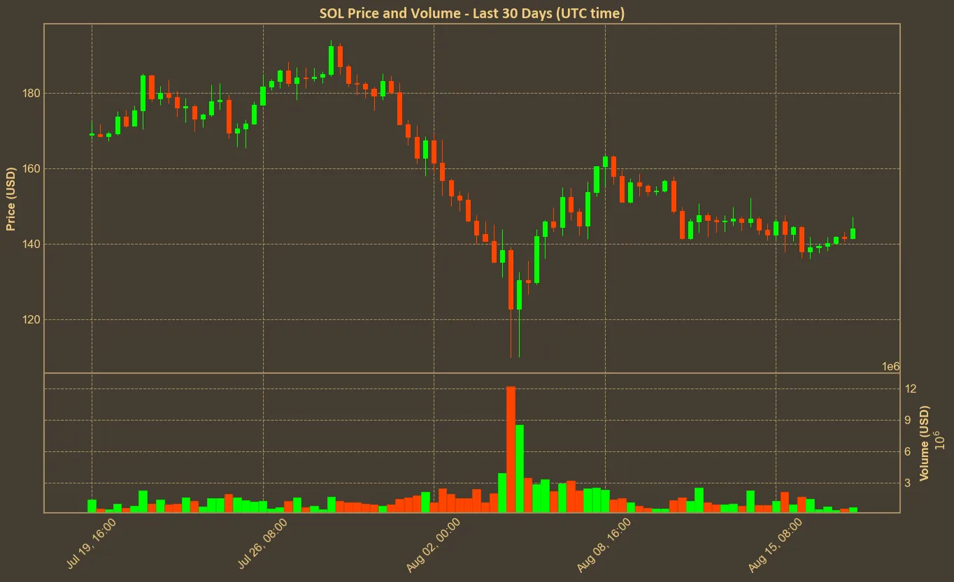 Chart with sol price