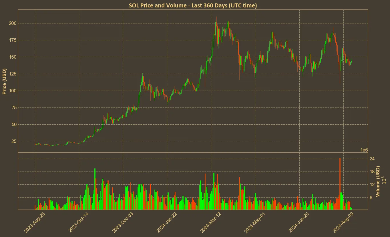 Chart with sol price