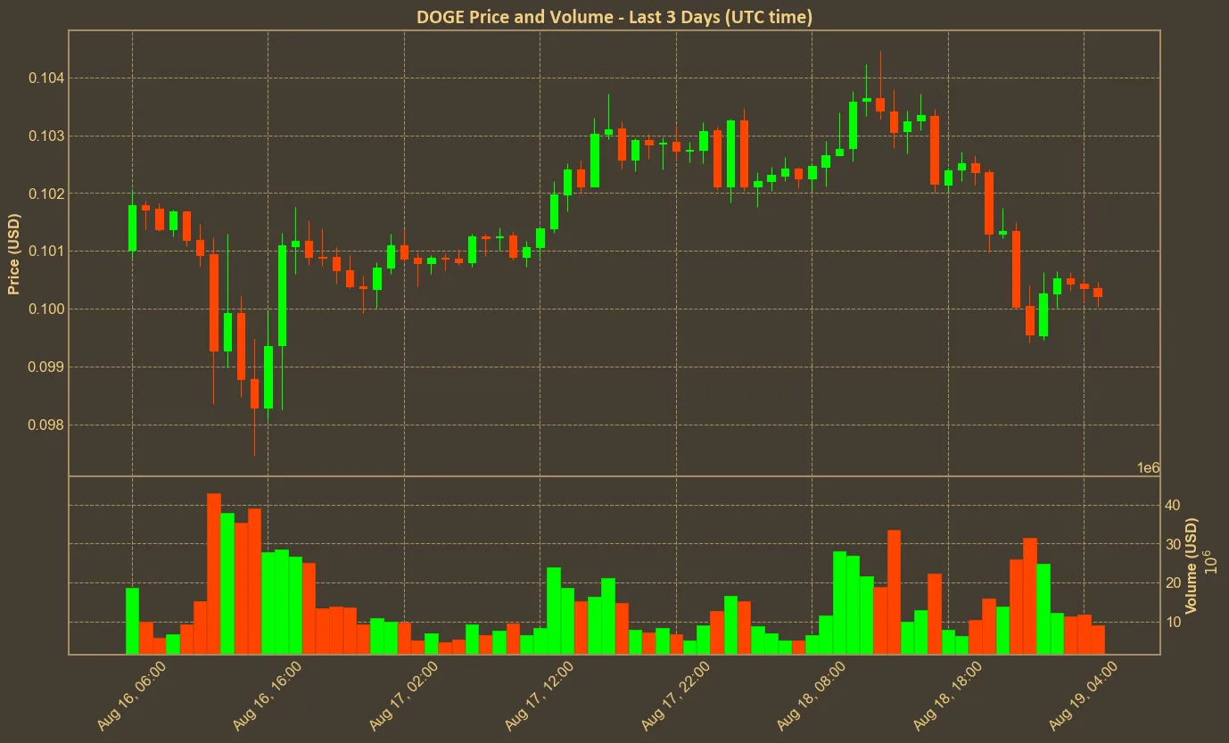 Chart with doge price