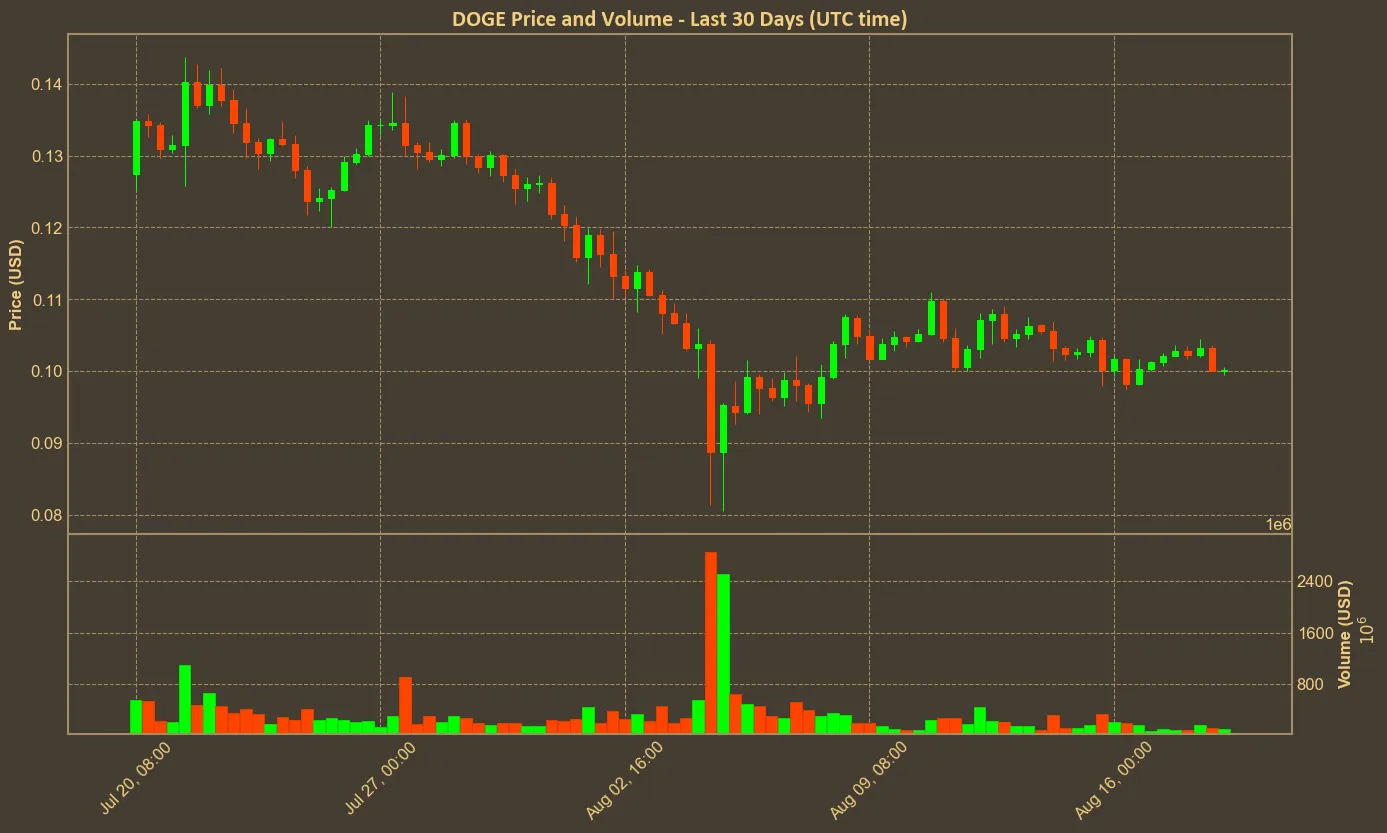 Chart with doge price