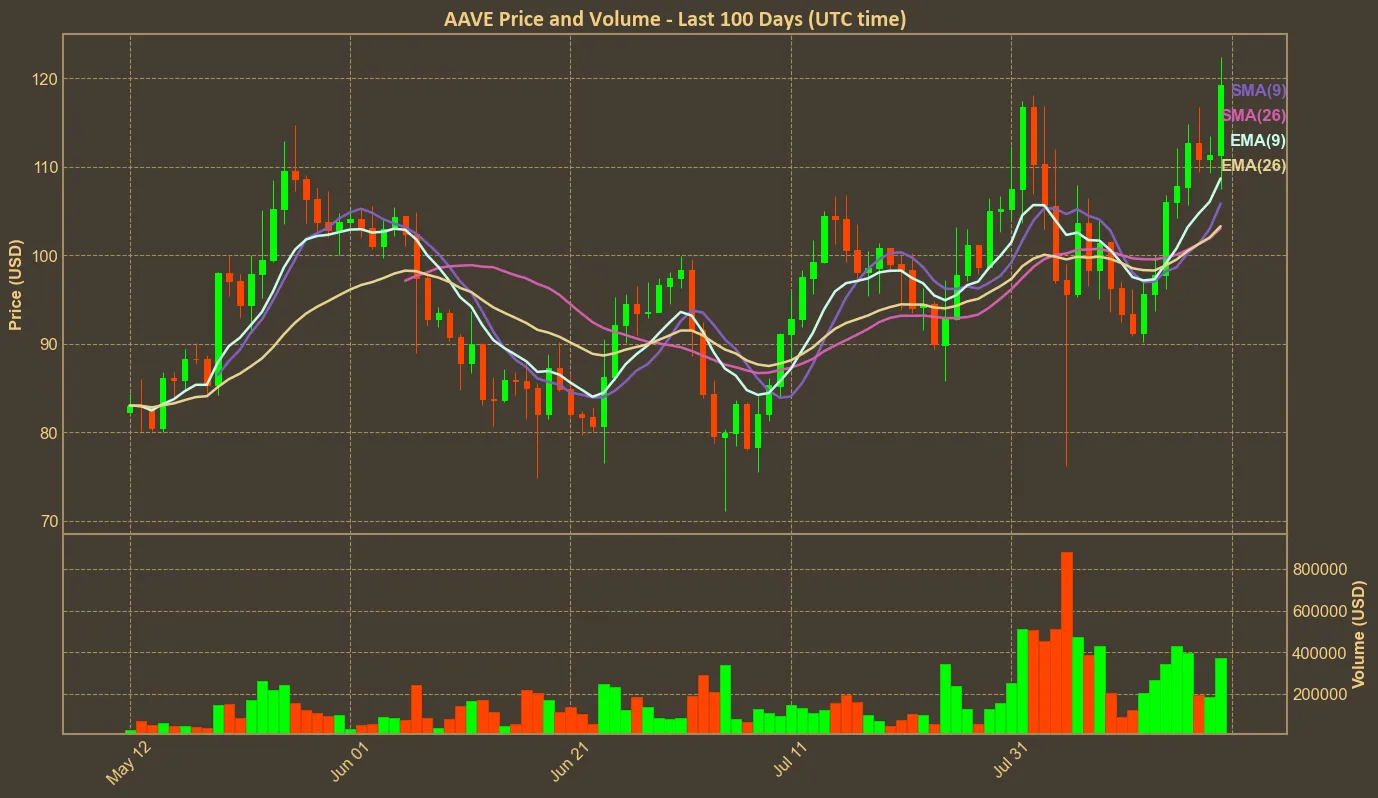 Chart with aave price