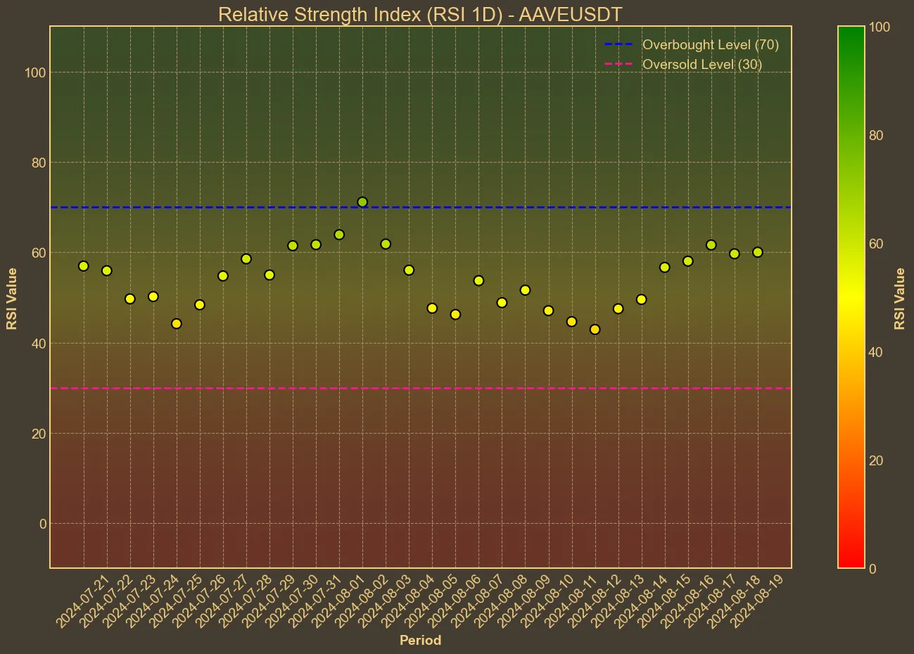 Chart with aave RSI