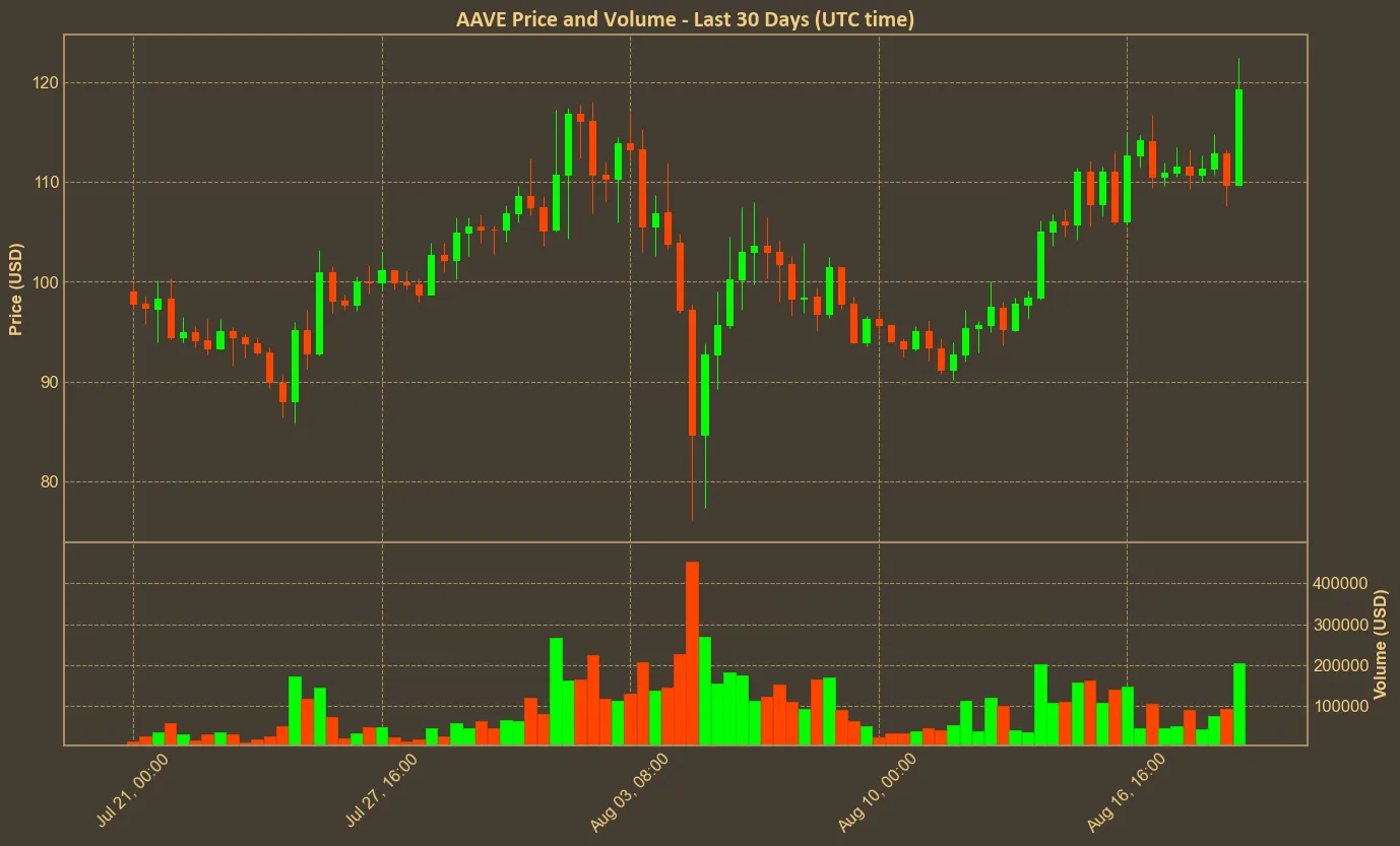 Chart with aave price