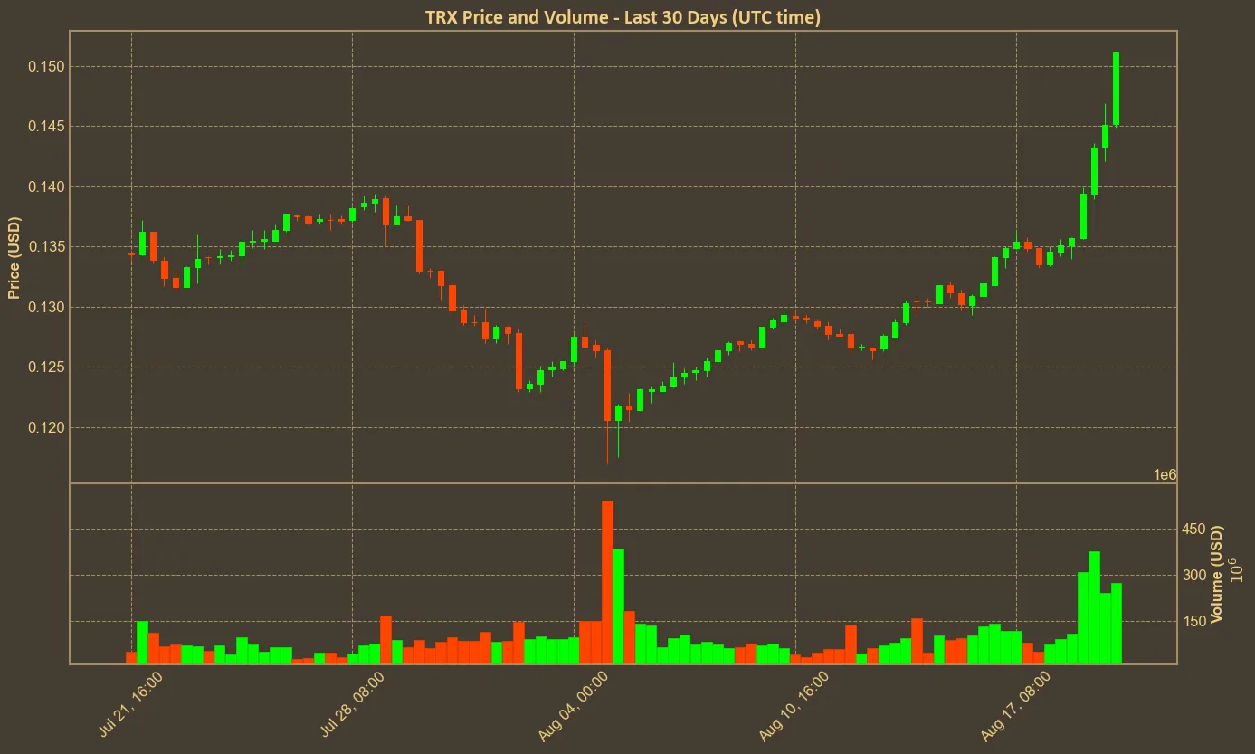 Chart with trx price