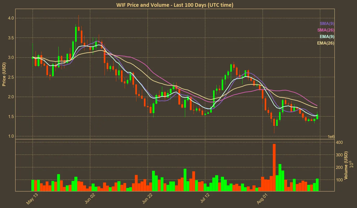 Dogwifhat (WIF) Technical Analysis: Time for bullish phase? Chart with wif price