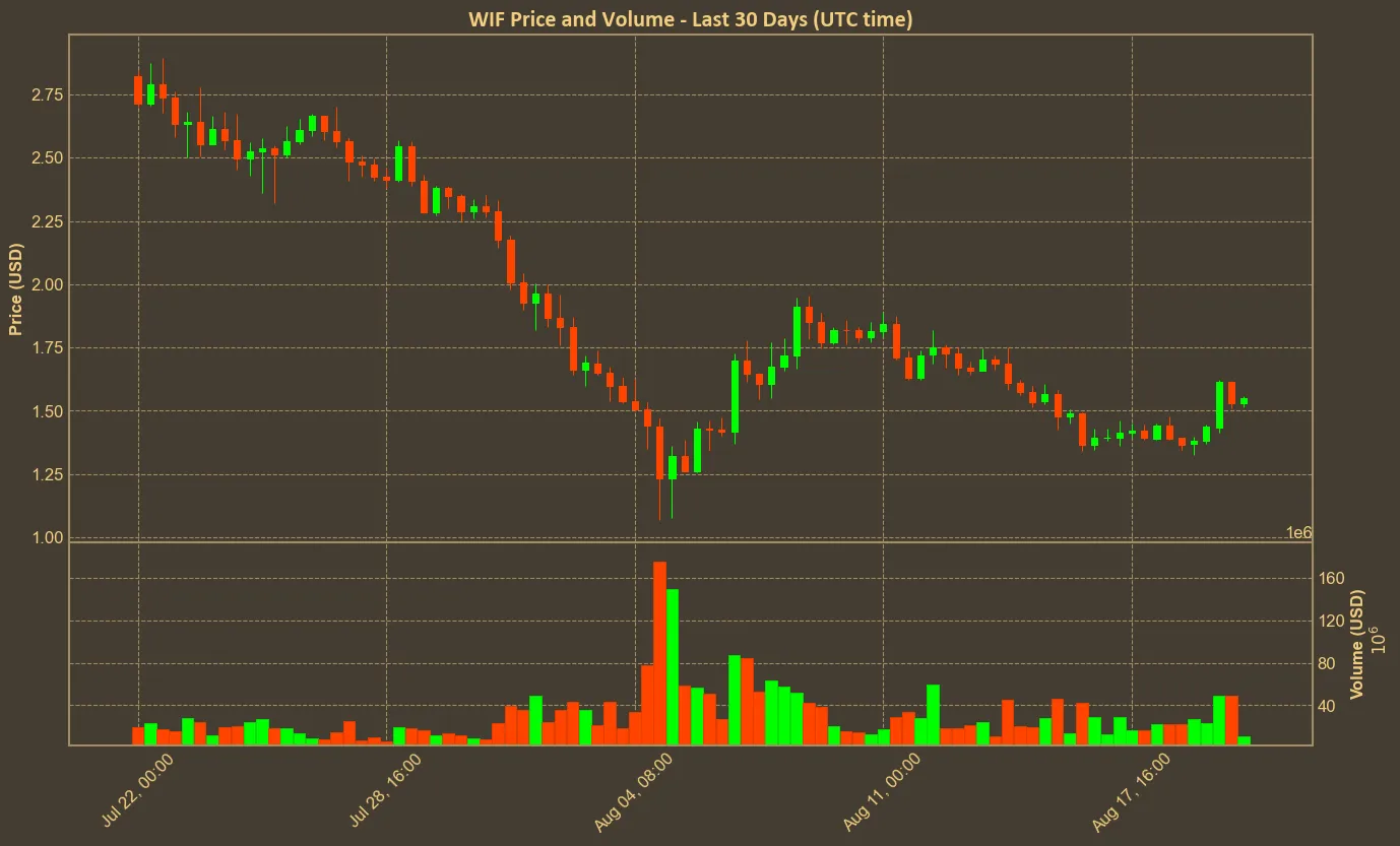 Dogwifhat (WIF) Technical Analysis: Time for bullish phase? Chart with wif price