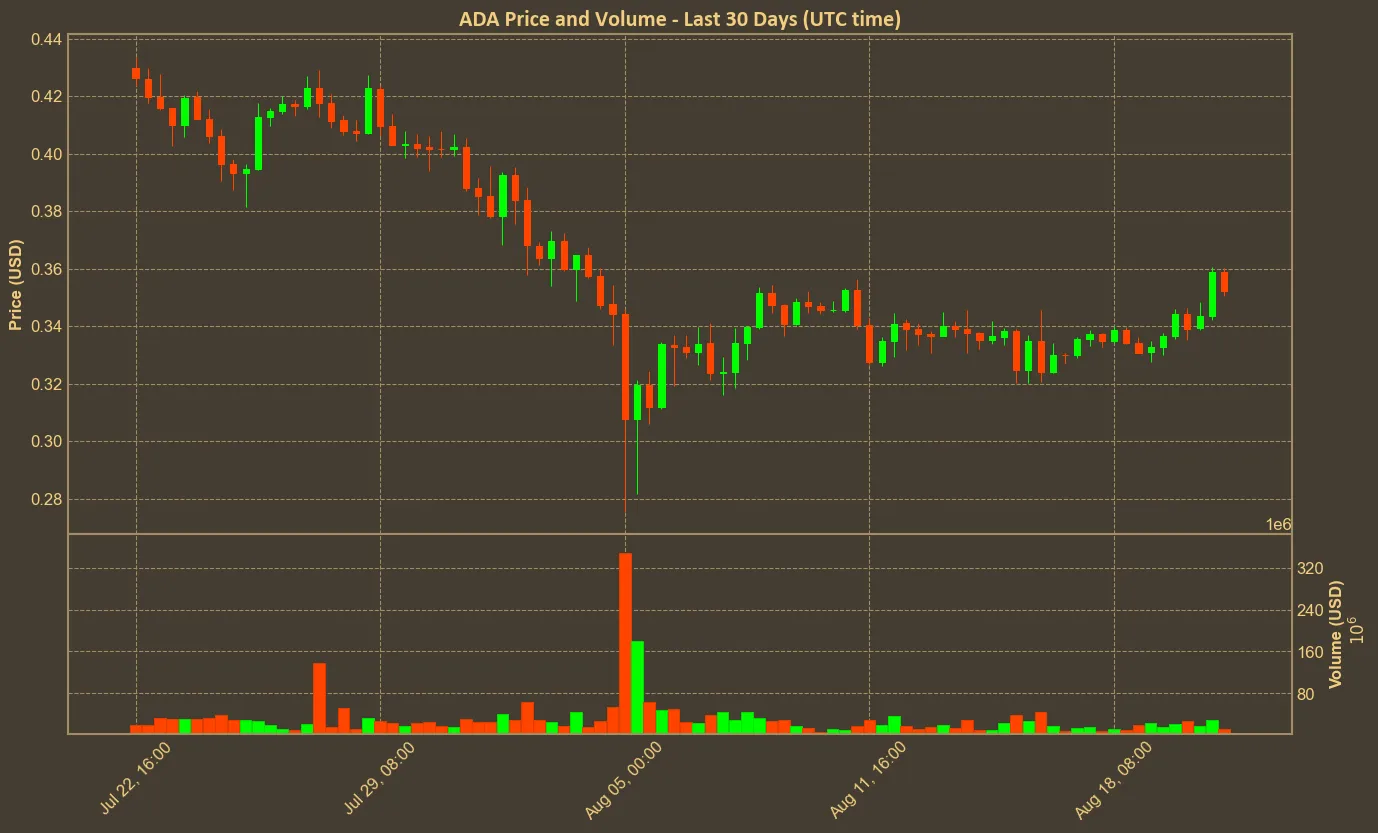 Chart with ada price