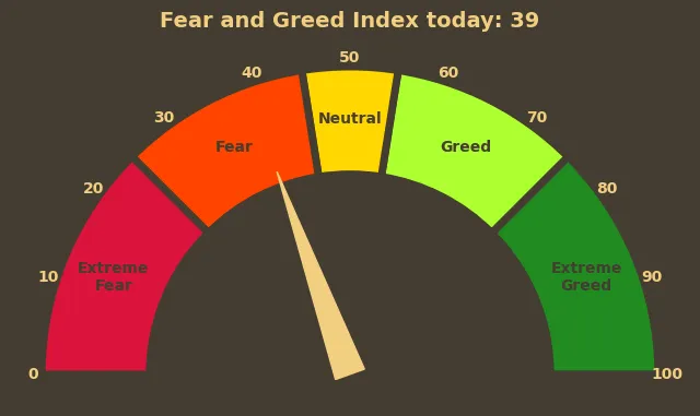 Fear and Greed index today