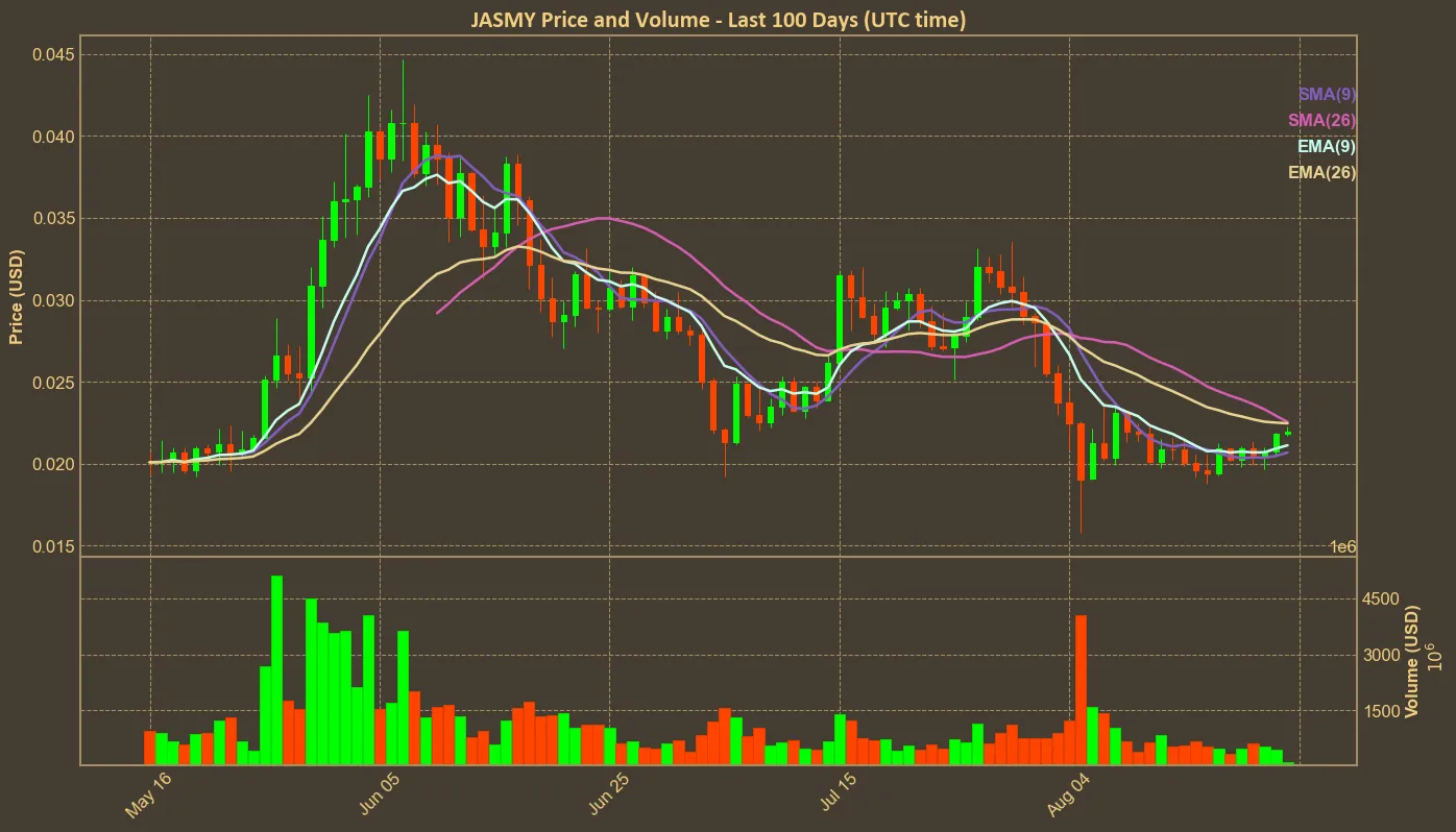 Chart with jasmy price