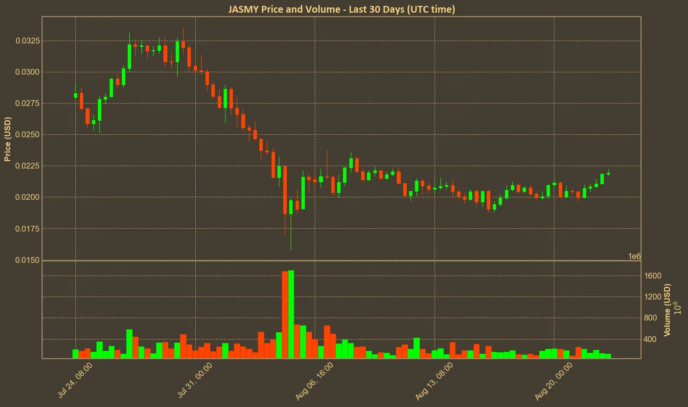 Chart with jasmy price