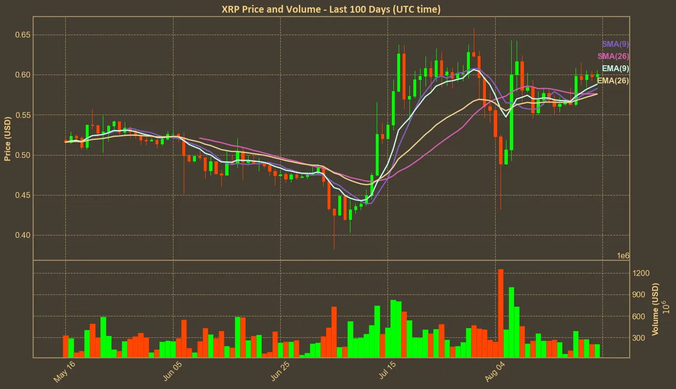 Chart with xrp price