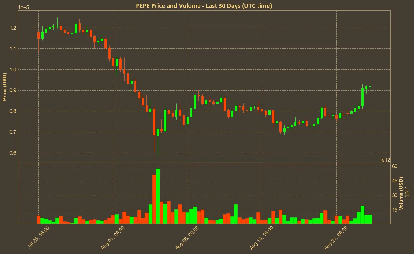 Chart with pepe price