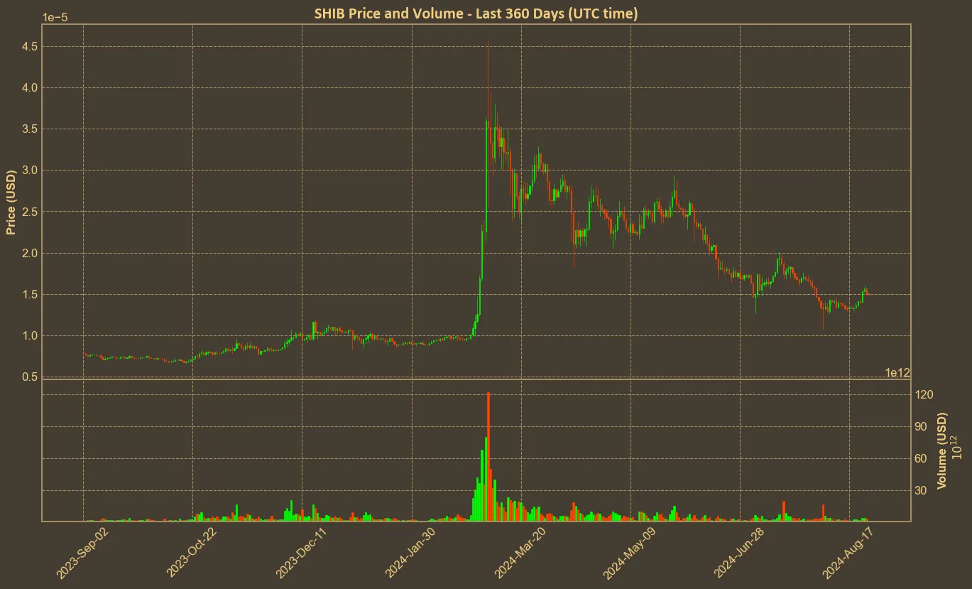 Chart with shib price