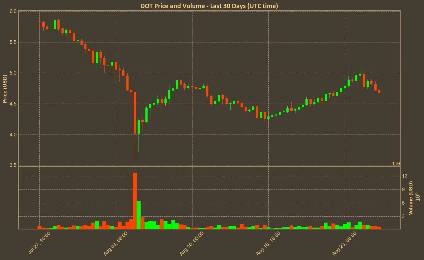 Chart with dot price