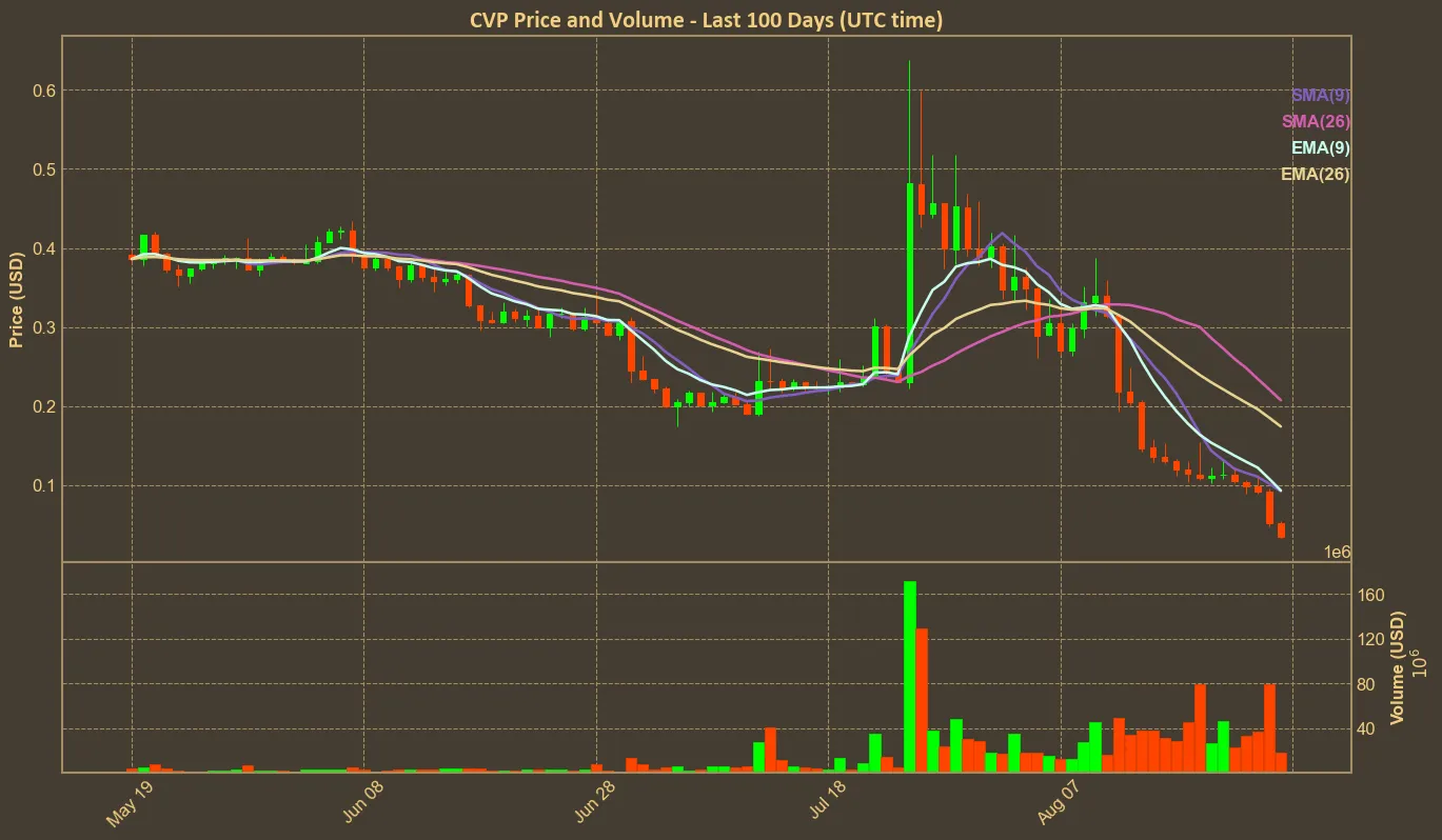 Chart with cvp price