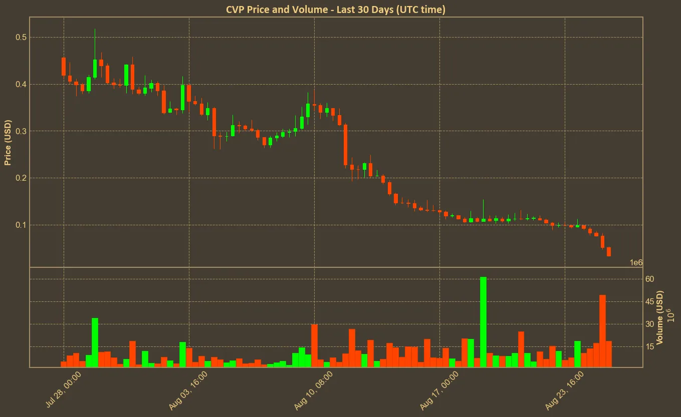 Chart with cvp price