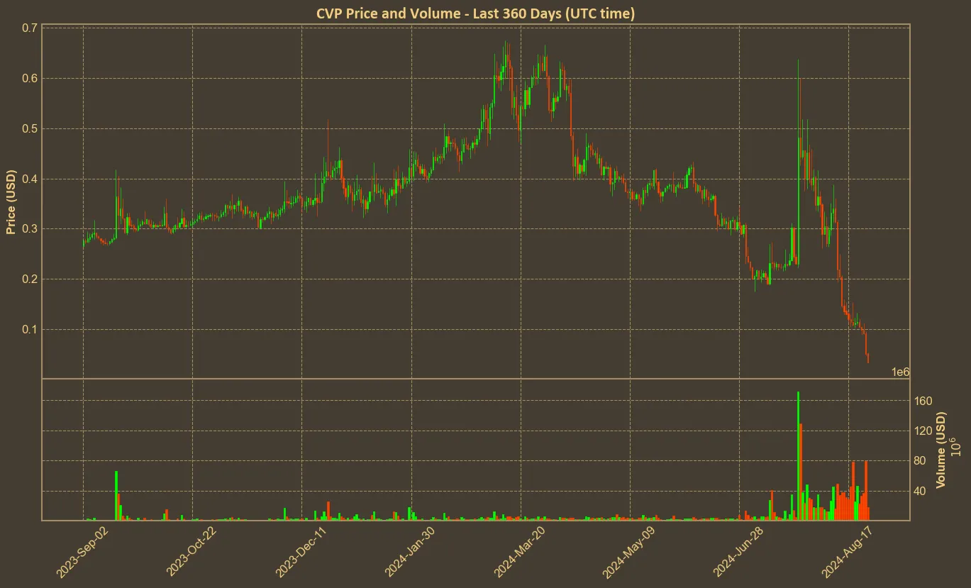 Chart with cvp price